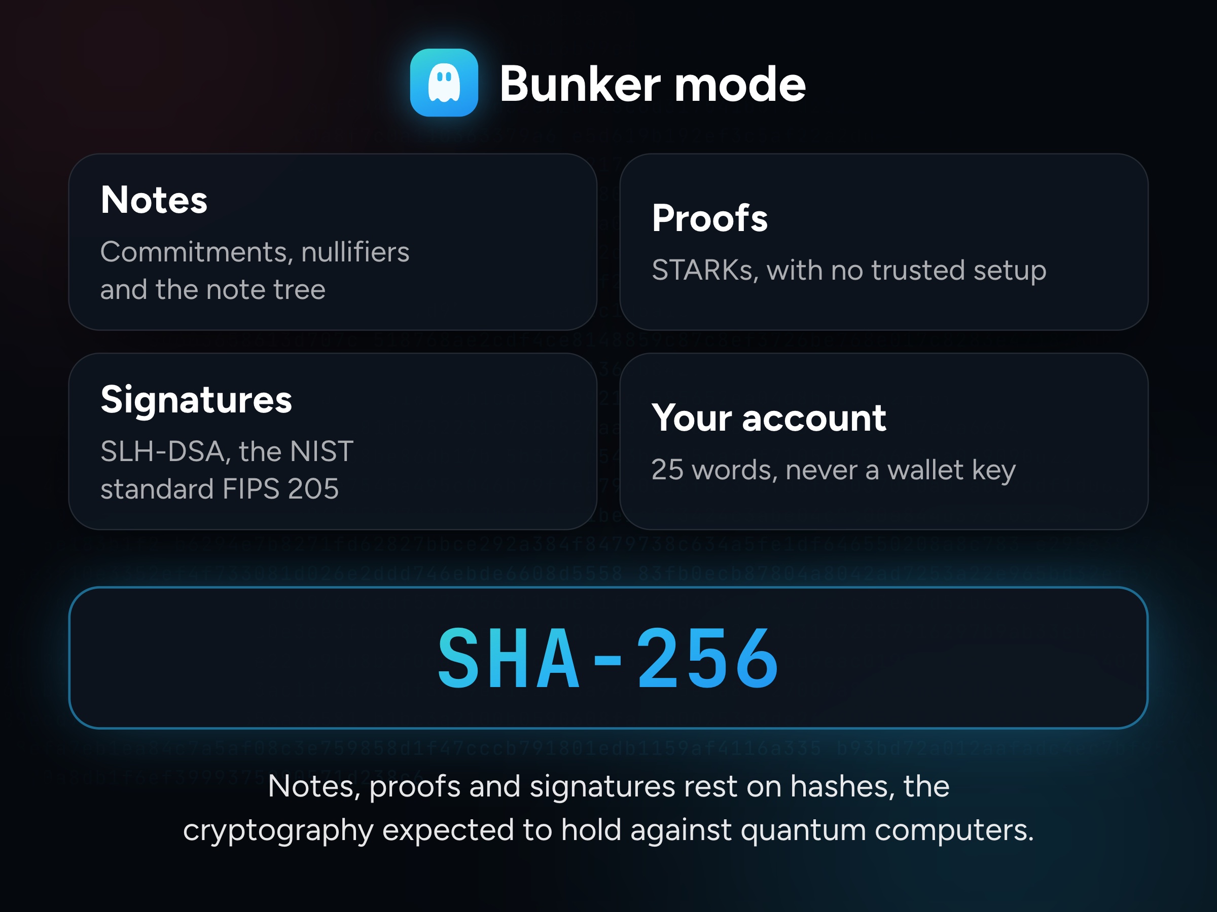 Bunker mode rests on four pillars, notes, proofs, signatures and your account, all standing on hash functions, led by SHA-256. Proofs are STARKs with no trusted setup, signatures use SLH-DSA, the NIST standard FIPS 205, and your account is 25 words, never a wallet key.