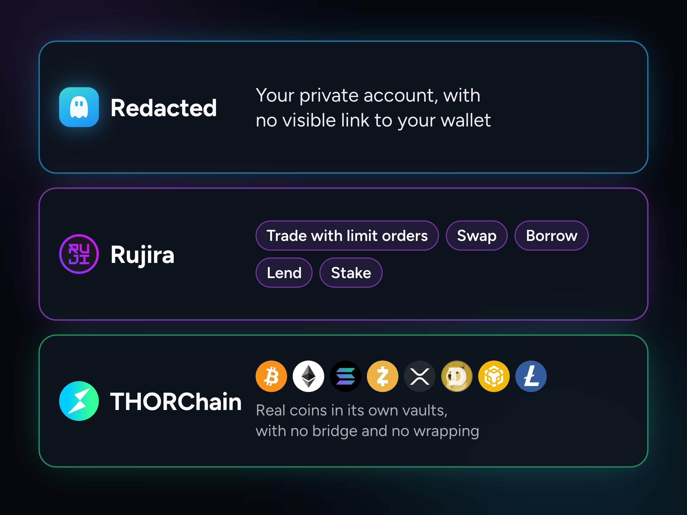 Three layers. THORChain at the bottom holds real coins such as Bitcoin, Ether, Solana, Zcash, XRP, Dogecoin, BNB and Litecoin in its own vaults, with no bridge and no wrapping. Rujira in the middle offers trading with limit orders, swaps, borrowing, lending and staking. Redacted on top is your private account, with no visible link to your wallet.