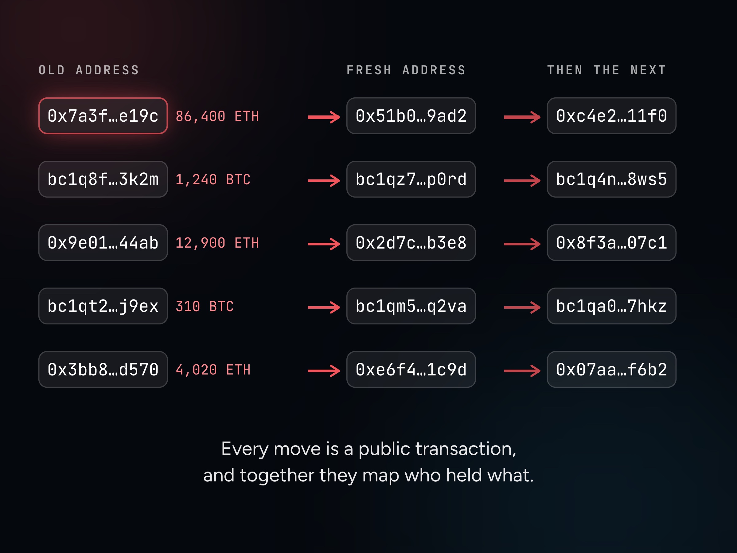 Old addresses holding large balances, each linked by red arrows to a fresh address and then to the next one. Every move is a public transaction, and together they map who held what.