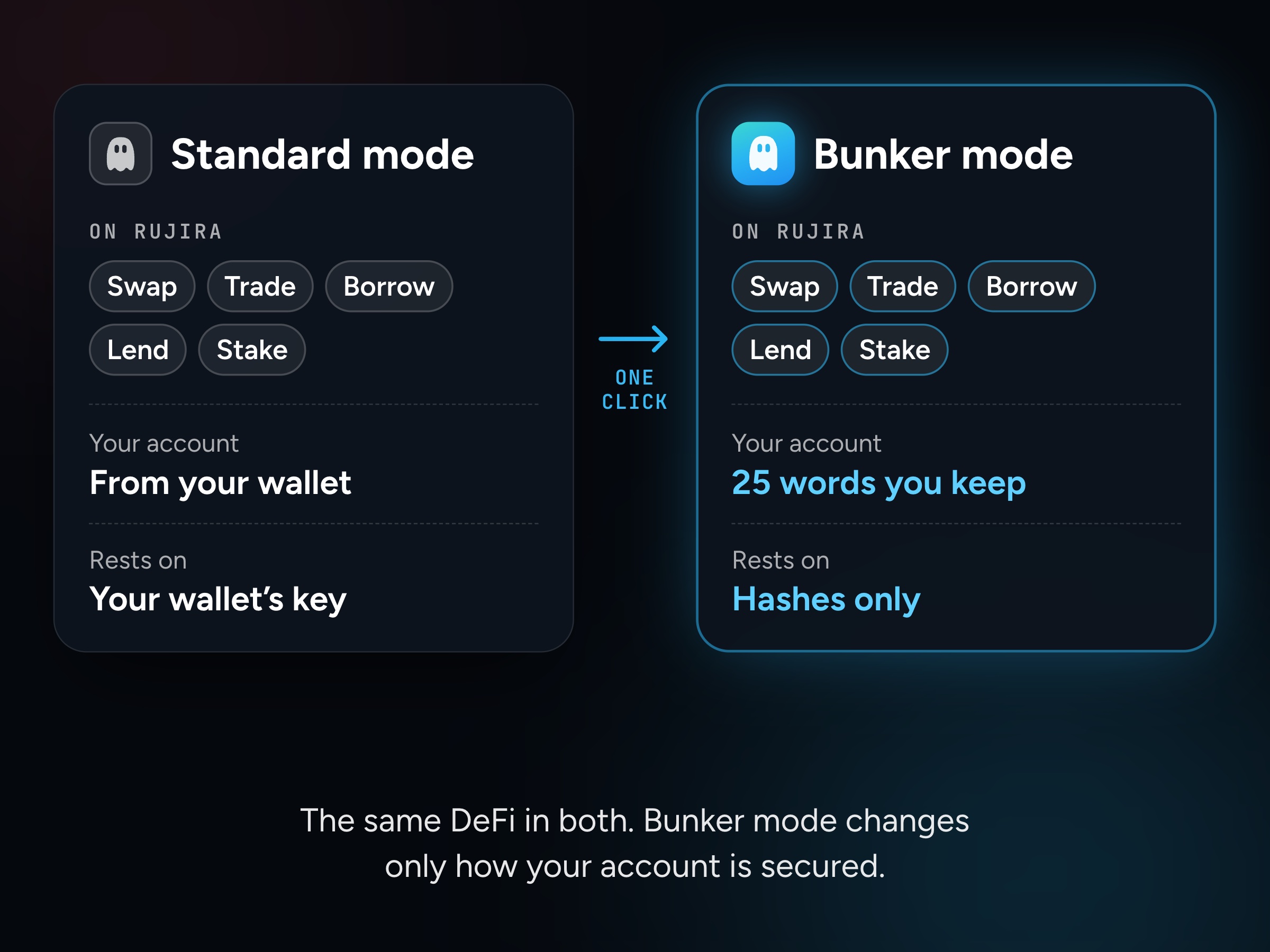 Standard mode and bunker mode side by side, joined by one click. Both offer swap, trade, borrow, lend and stake on Rujira. In standard mode your account comes from your wallet and rests on its key. In bunker mode it is 25 words you keep and rests on hashes only.